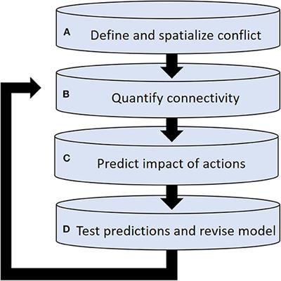 Quantitative Spatial Ecology to Promote Human-Wildlife Coexistence: A Tool for Integrated Landscape Management